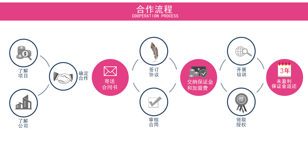 艾咪天使校服合作流程